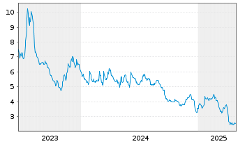 Chart Westport Fuel Systems Inc. - 5 Jahre