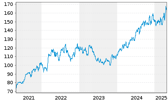 Chart Weston Ltd., George - 5 années