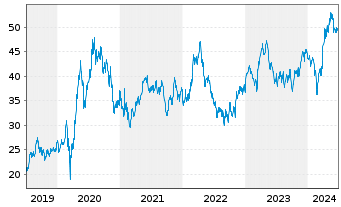Chart Wheaton Precious Metals Corp. - 5 Years