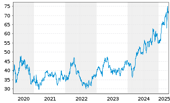 Chart Wheaton Precious Metals Corp. - 5 Years