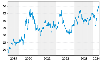 Chart Wheaton Precious Metals Corp. - 5 Jahre
