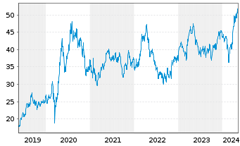 Chart Wheaton Precious Metals Corp. - 5 années