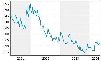 Chart White Gold Corp. - 5 Years