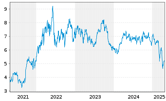 Chart Whitecap Resources Inc. - 5 Years