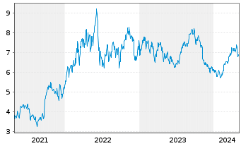 Chart Whitecap Resources Inc. - 5 années