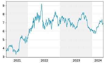 Chart Whitecap Resources Inc. - 5 Jahre