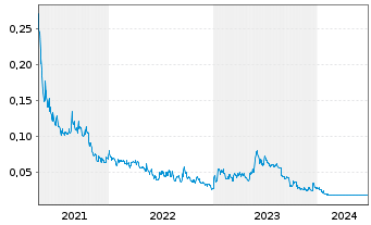 Chart Windfall Geotek Inc. - 5 Years
