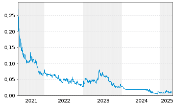 Chart Windfall Geotek Inc. - 5 années