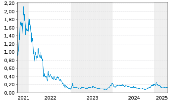 Chart WonderFi Technologies Inc. - 5 Years