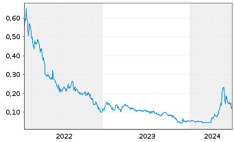 Chart World Copper Ltd. - 5 années