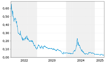 Chart World Copper Ltd. - 5 Years