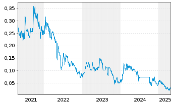 Chart XTM Inc. - 5 Years