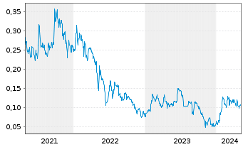 Chart XTM Inc. - 5 Years