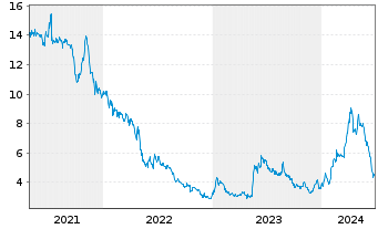 Chart XBiotech Inc. - 5 Years