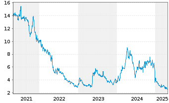 Chart XBiotech Inc. - 5 années