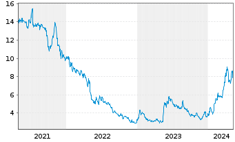 Chart XBiotech Inc. - 5 Jahre
