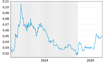 Chart Xebra Brands Ltd.  Cl.A - 5 Years