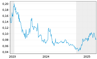 Chart Ximen Mining Corp. - 5 années