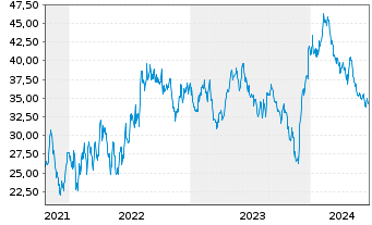 Chart Xenon Pharmaceuticals Inc. - 5 Years