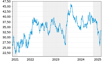 Chart Xenon Pharmaceuticals Inc. - 5 Years