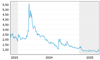 Chart XORTX Therapeutics Inc. - 5 Years