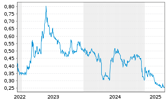 Chart Xtract One Technologies Inc. - 5 années