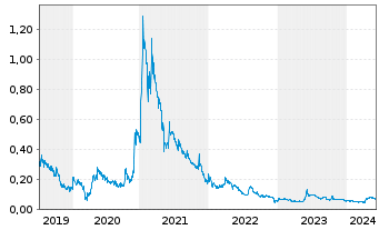 Chart Ynvisible Interactive Inc. - 5 Years