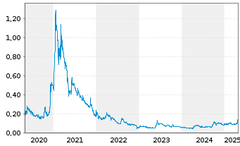 Chart Ynvisible Interactive Inc. - 5 Years