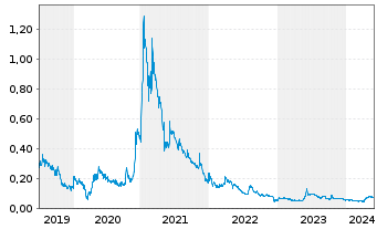 Chart Ynvisible Interactive Inc. - 5 Years