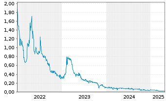 Chart Yumy Candy Company Inc. - 5 années