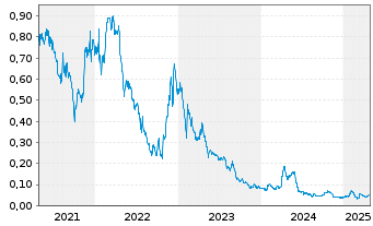 Chart Zacatecas Silver Corp. - 5 Years