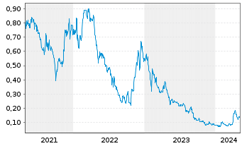 Chart Zacatecas Silver Corp. - 5 Jahre