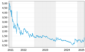 Chart Zentek Ltd. - 5 Years