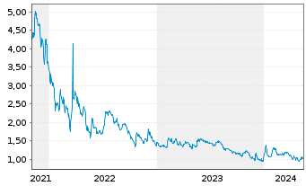 Chart Zentek Ltd. - 5 Years