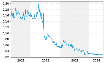 Chart Zimtu Capital Corp. - 5 années