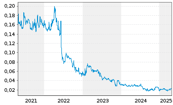 Chart Zimtu Capital Corp. - 5 années