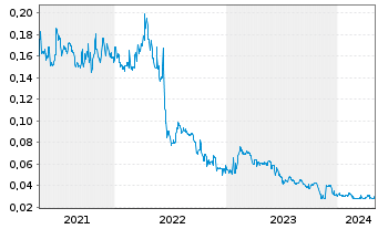Chart Zimtu Capital Corp. - 5 Jahre