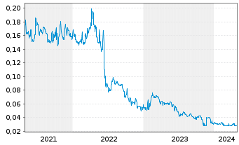 Chart Zimtu Capital Corp. - 5 Jahre