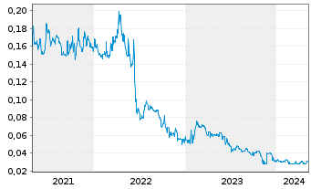 Chart Zimtu Capital Corp. - 5 années