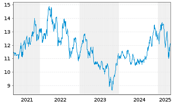 Chart Alaris Equity Partners Inc.Tr. - 5 Years