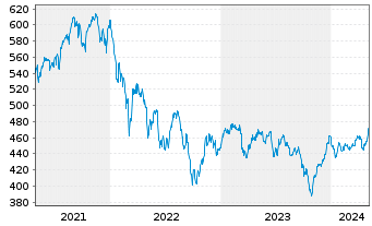 Chart UBS (CH) Equ. Fd-Sm.Caps Eur. Inhaber-Ant. P o.N. - 5 Jahre