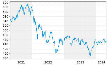 Chart UBS (CH) Equ. Fd-Sm.Caps Eur. Inhaber-Ant. P o.N. - 5 Years