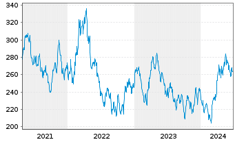 Chart Sprott-Alpina Gold Equity Fund Inh.-Anteile A o.N. - 5 Years