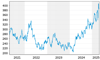 Chart Sprott-Alpina Gold Equity Fund Inh.-Anteile A o.N. - 5 Years