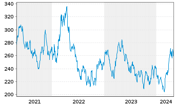 Chart Sprott-Alpina Gold Equity Fund Inh.-Anteile A o.N. - 5 Years