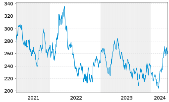 Chart Sprott-Alpina Gold Equity Fund Inh.-Anteile A o.N. - 5 Jahre
