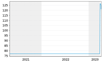 Chart Swiss Prime Site AG - 5 années