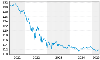 Chart Schweizerische Eidgenossensch. SF-Anl. 1998(28) - 5 Years