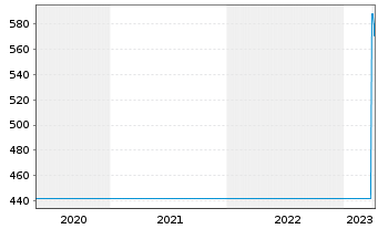 Chart Swisscom AG - 5 années