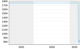 Chart Barry Callebaut AG - 5 Jahre